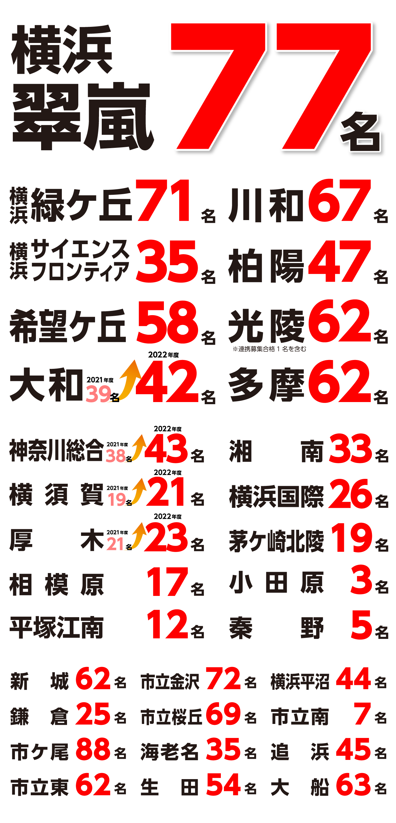 神奈川県公立高校入試合格実績