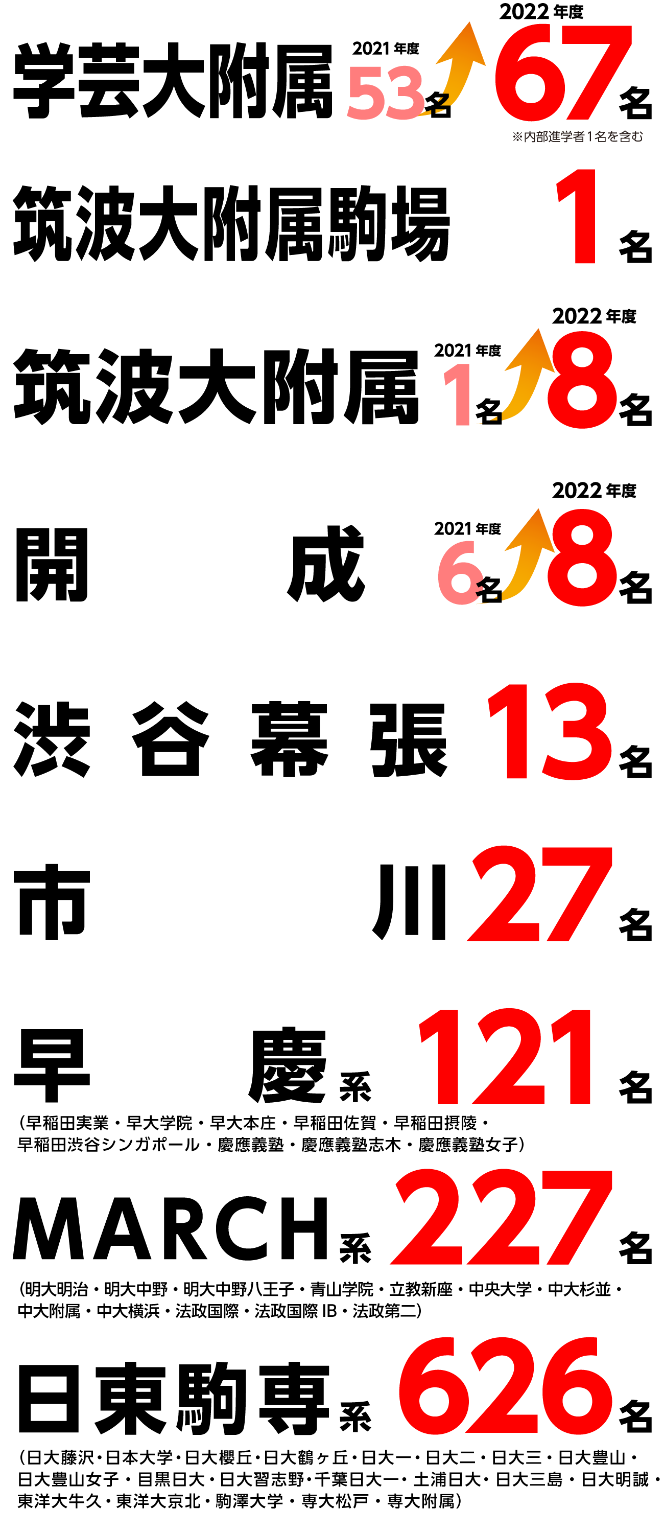 難関国私立高校入試結果