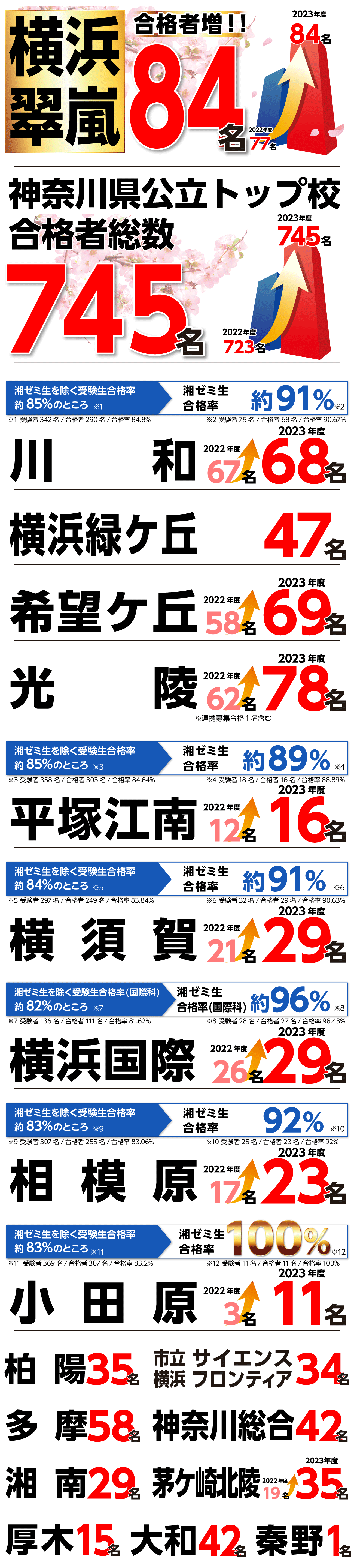神奈川県公立高校入試合格実績