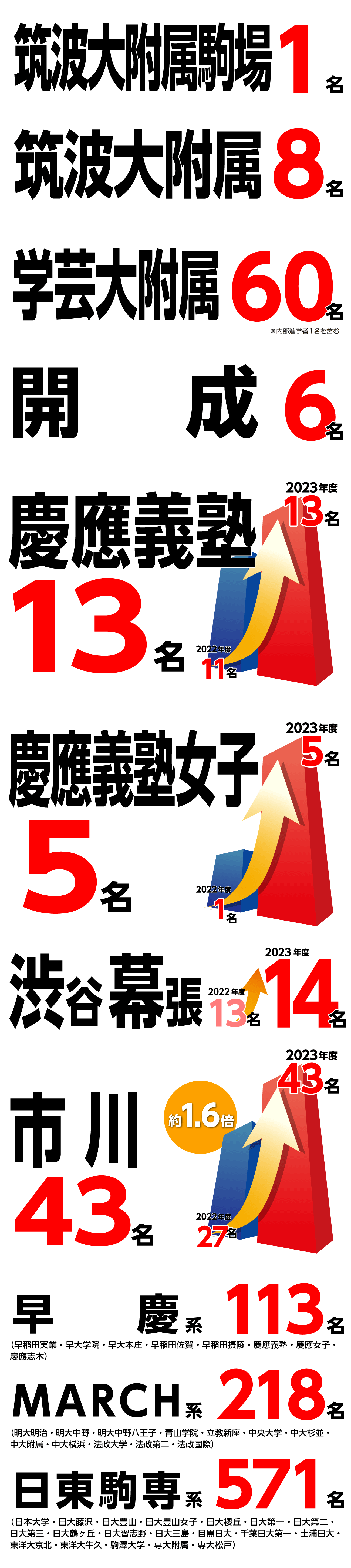 難関国私立高校入試結果