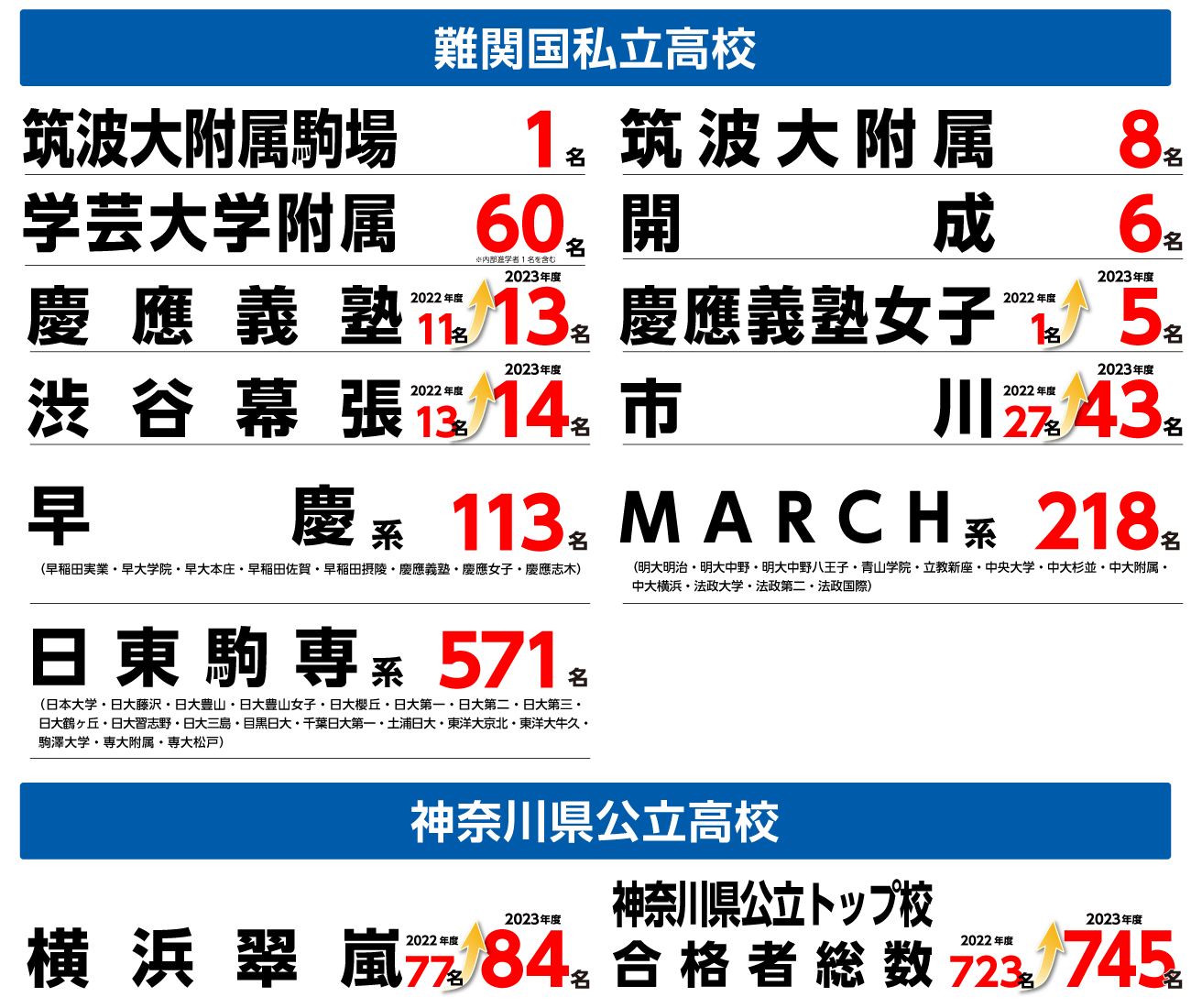 2023年度国私立高校入試結果