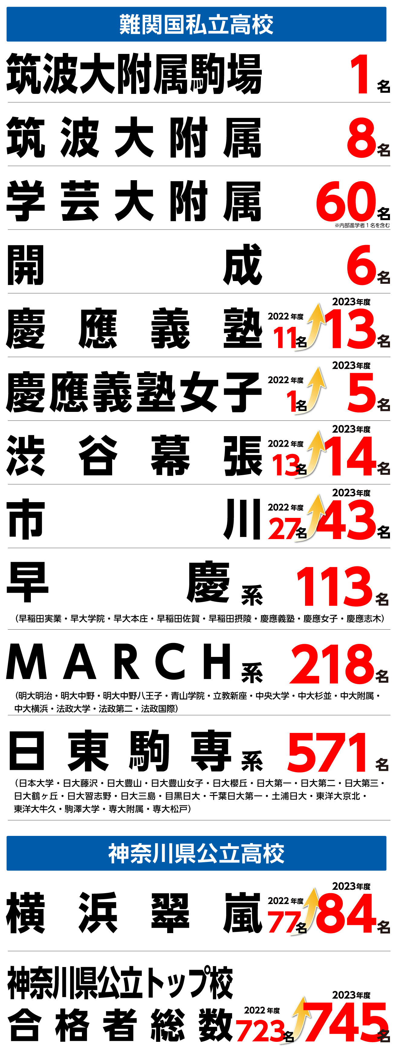 2023年度国私立高校入試結果