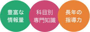豊富な情報量 科目別専門知識 長年の指導力